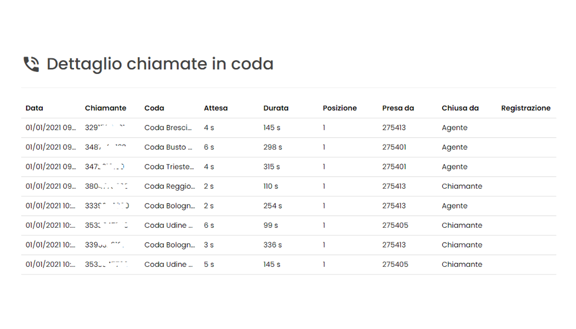 Immagine statistiche Callcenter Cloud New Assistent