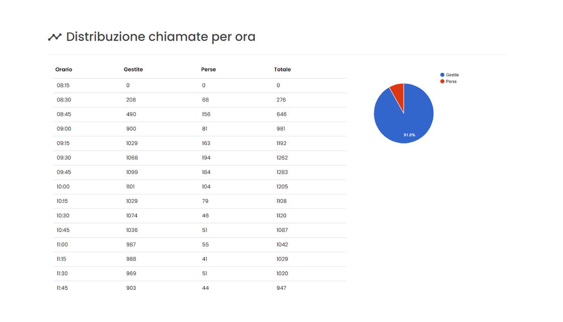 Immagine statistiche Callcenter Cloud New Assistent