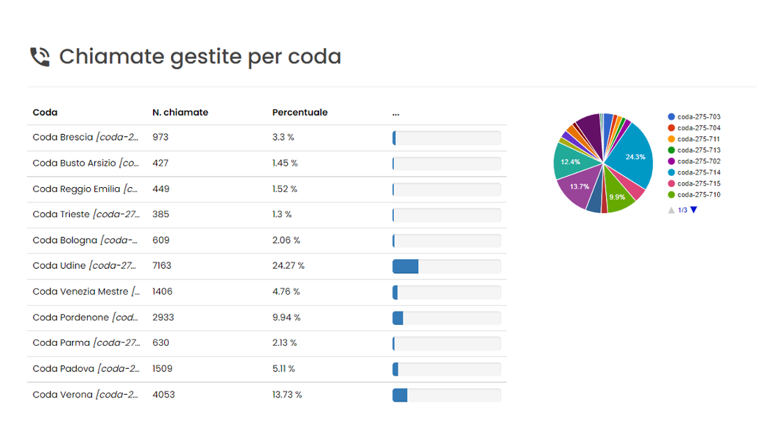 Immagine statistiche Callcenter Cloud New Assistent