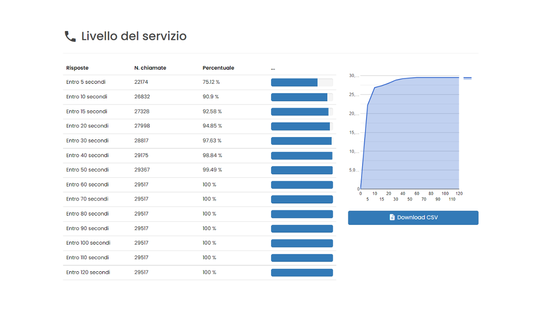 Immagine statistiche Callcenter Cloud New Assistent